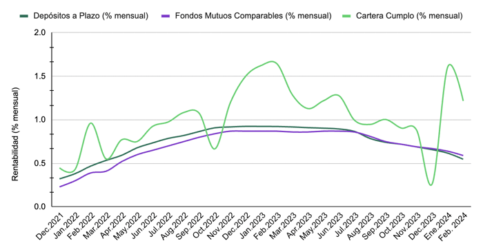 Gráfico Gráfico